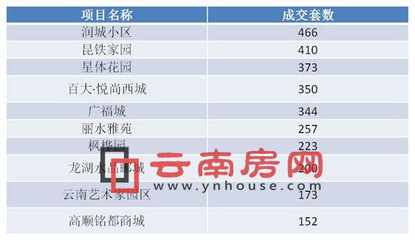 1月昆明商品房成交破万套 俊发城销售金额夺冠